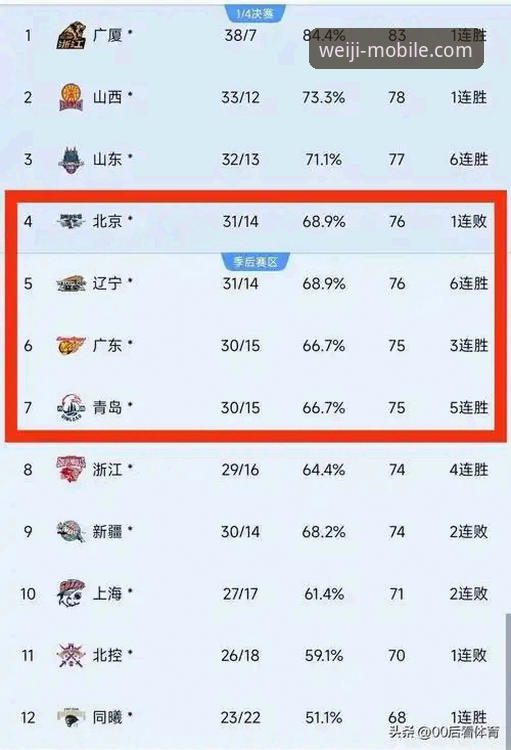 CBA季后赛山西横扫青岛深度分析：维基体育v3.4.2版数据复盘揭示晋级密码